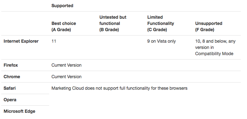 Marketing Cloud | Graded Browser Support