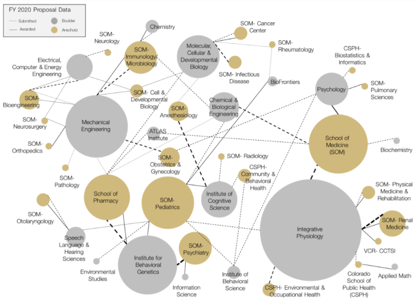 FY 2020 Proposal Data FY 2020 Proposal Data