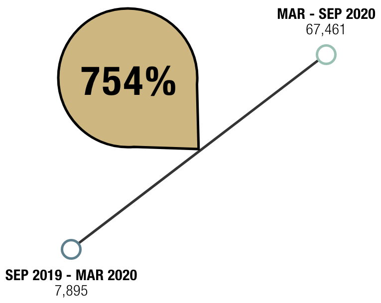 6 Month Rate of Increase for Course Completion - there was a 754% increase.