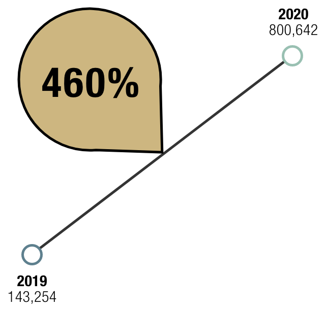 Yearly Rate of Increase for Course Enrollments - from 2019 to 2020, there was a 460% increase.