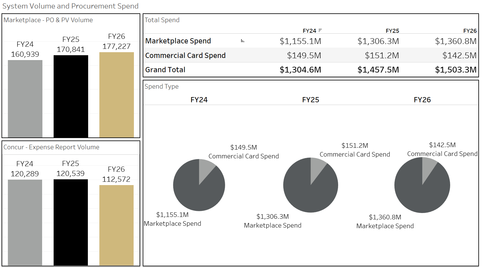 System Volume and Procurement Spend