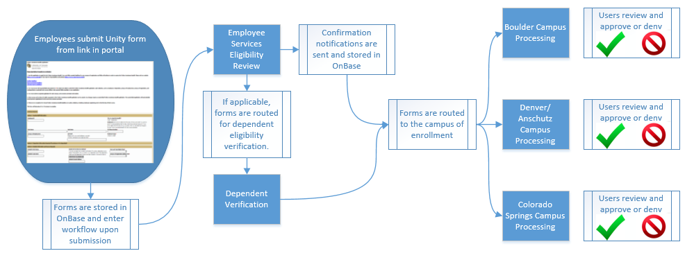 Diagram of Process - Employees submit Unity form from link in portal, forms are stored in OnBase and enter workflow, Employee Services performs eligibility review, Forms are routed to the campus of enrollment, at each campus users review and approve or de