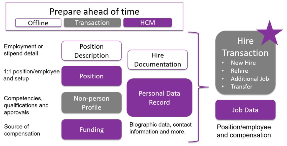 Task preparation