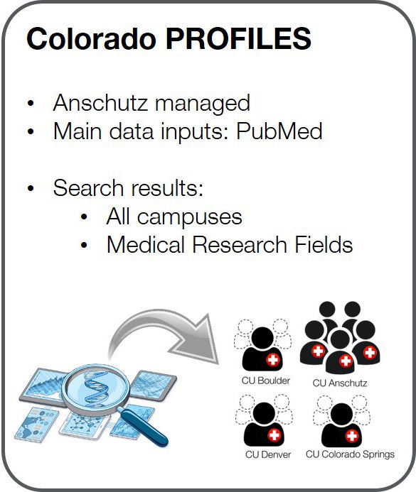 Colorado Profiles