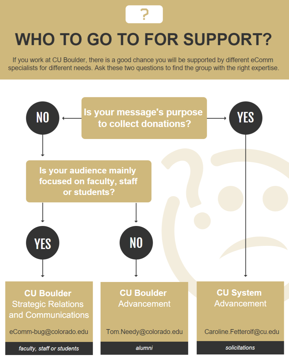 CU Boulder Support Decision Tree