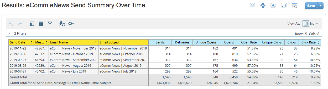 eComm News Send Summary Over Time