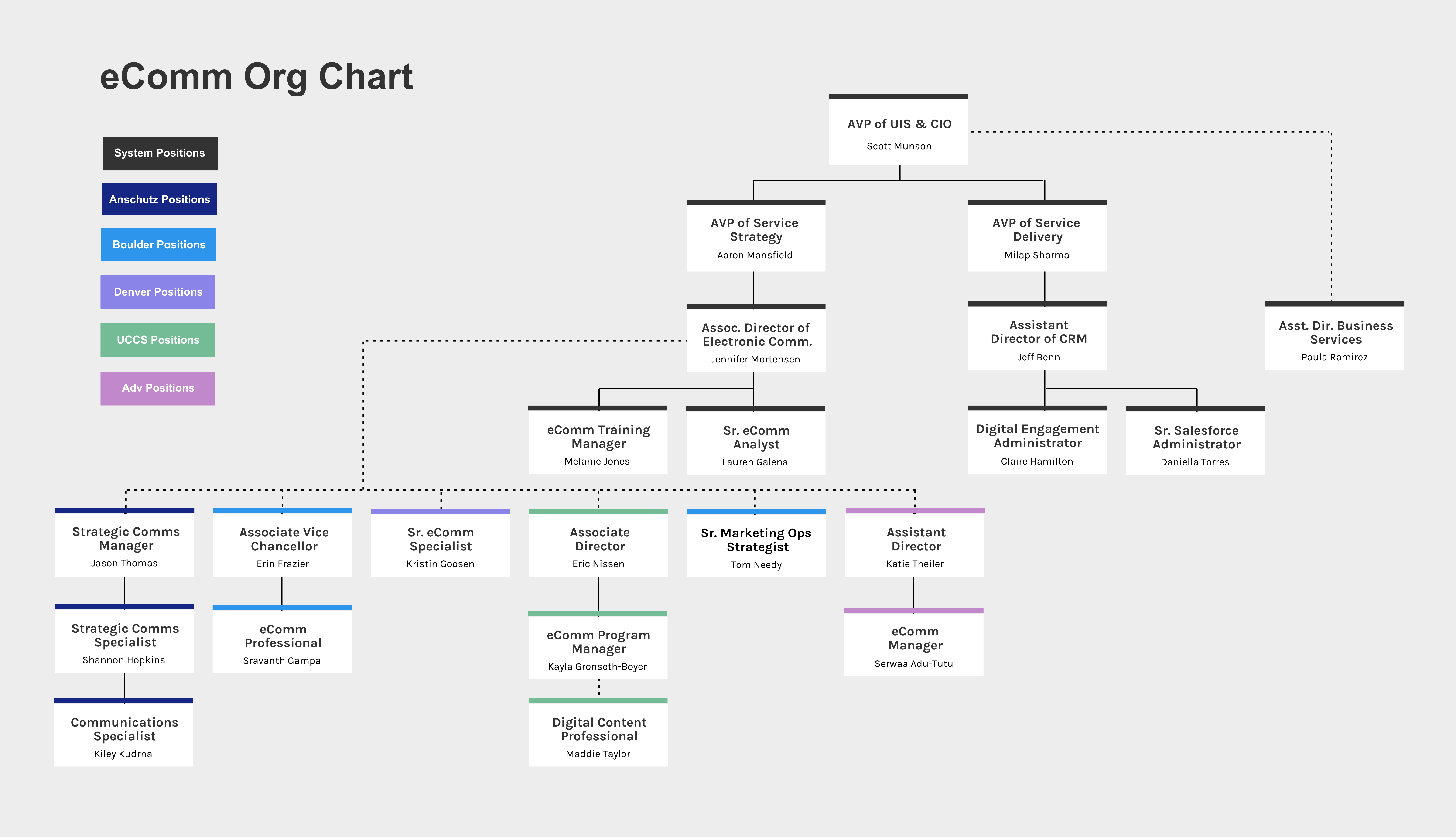 eComm Org Chart eComm Org Chart