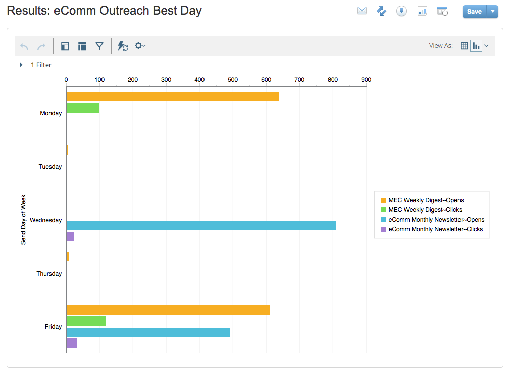 eComm Outreach Best Day