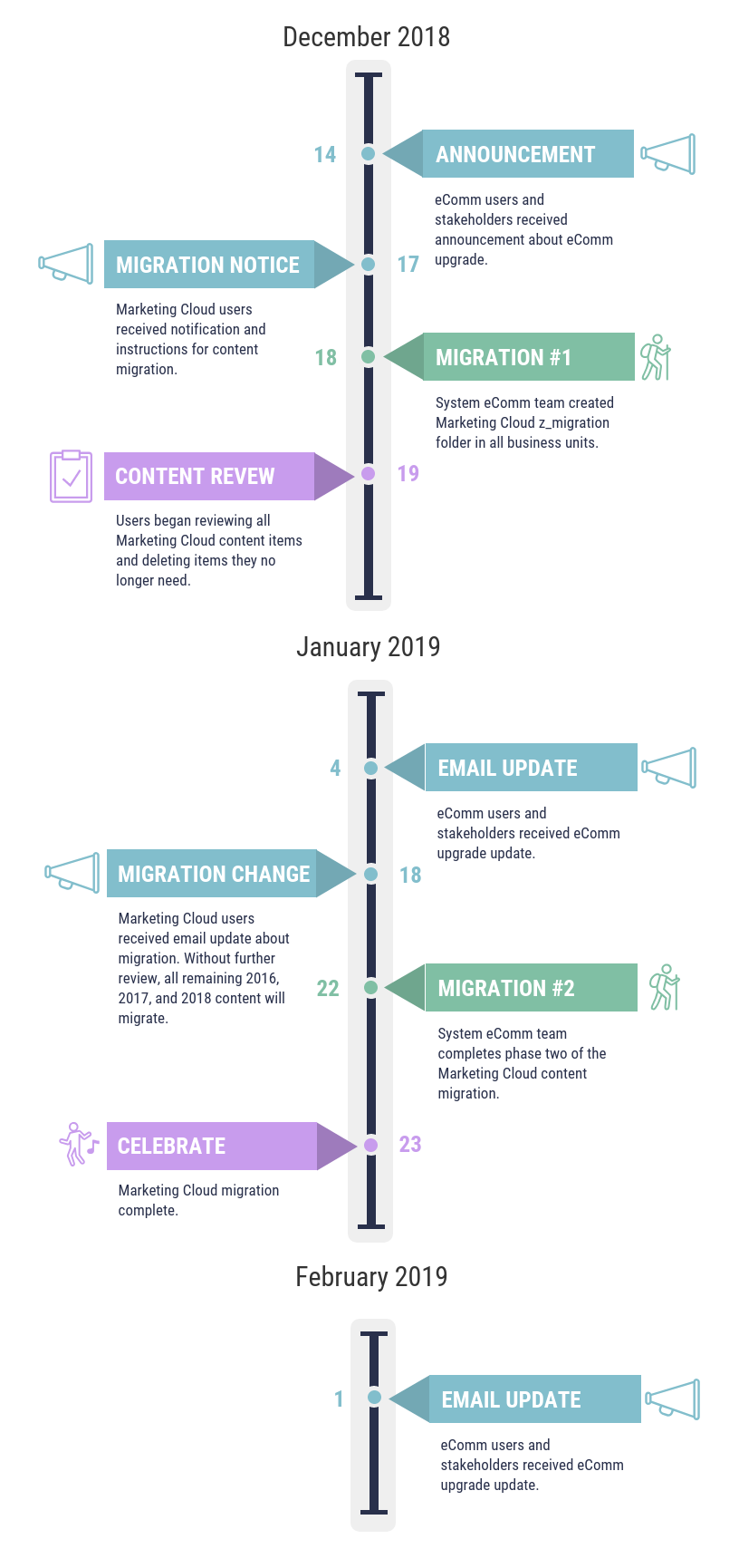 eComm Upgrade Timeline: December - February eComm Upgrade Timeline: December - February