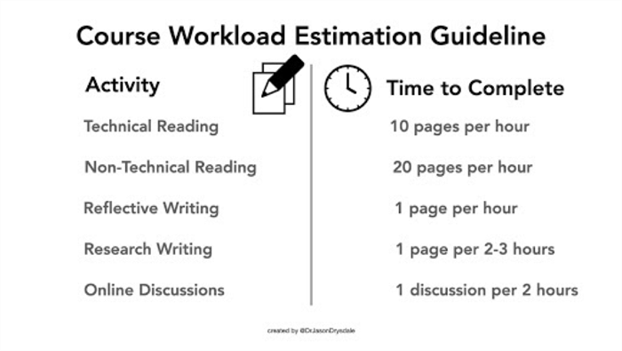 Course workload estimation guideline