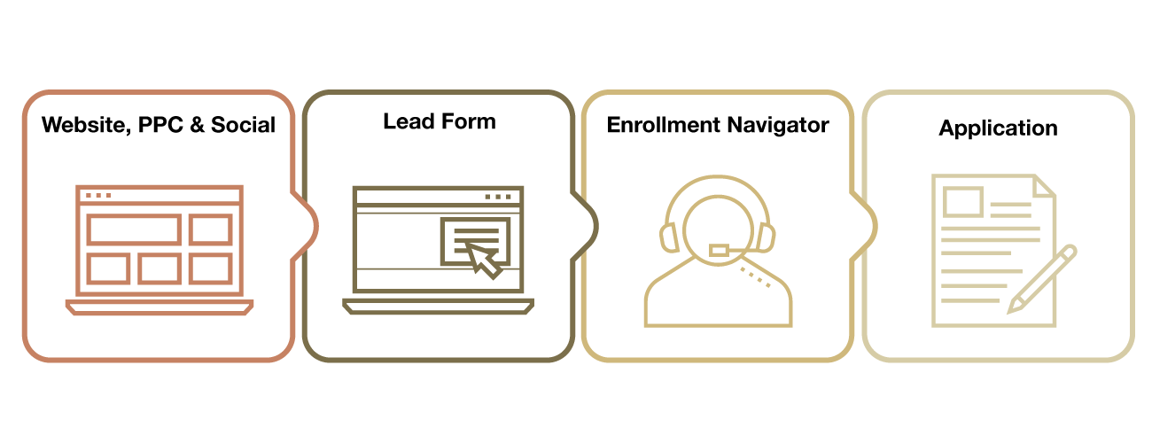 The Enrollment Process