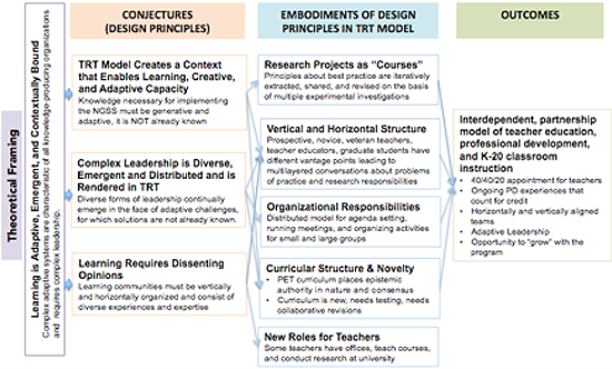Figure 1. Conjecture map for framing explanatory research design and outcomes