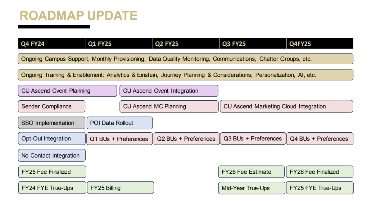 Visual Roadmap Update for Q4 FY2024 - Q4 FY2025
