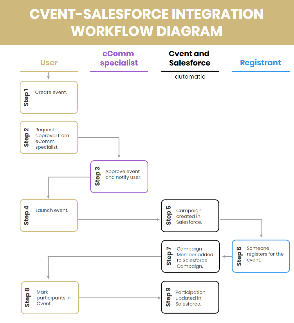 Cvent-Salesforce Integration Workflow