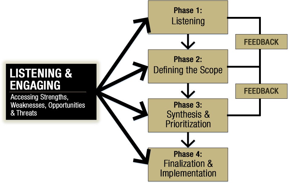 CU’s Strategic Planning Process
