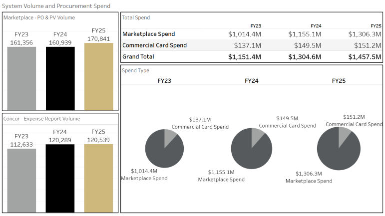 System Volume and Procurement Spend