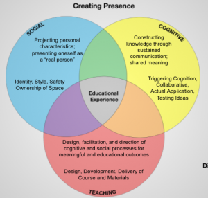 Venn Diagram of Social, Cognitive, and Teaching Presence