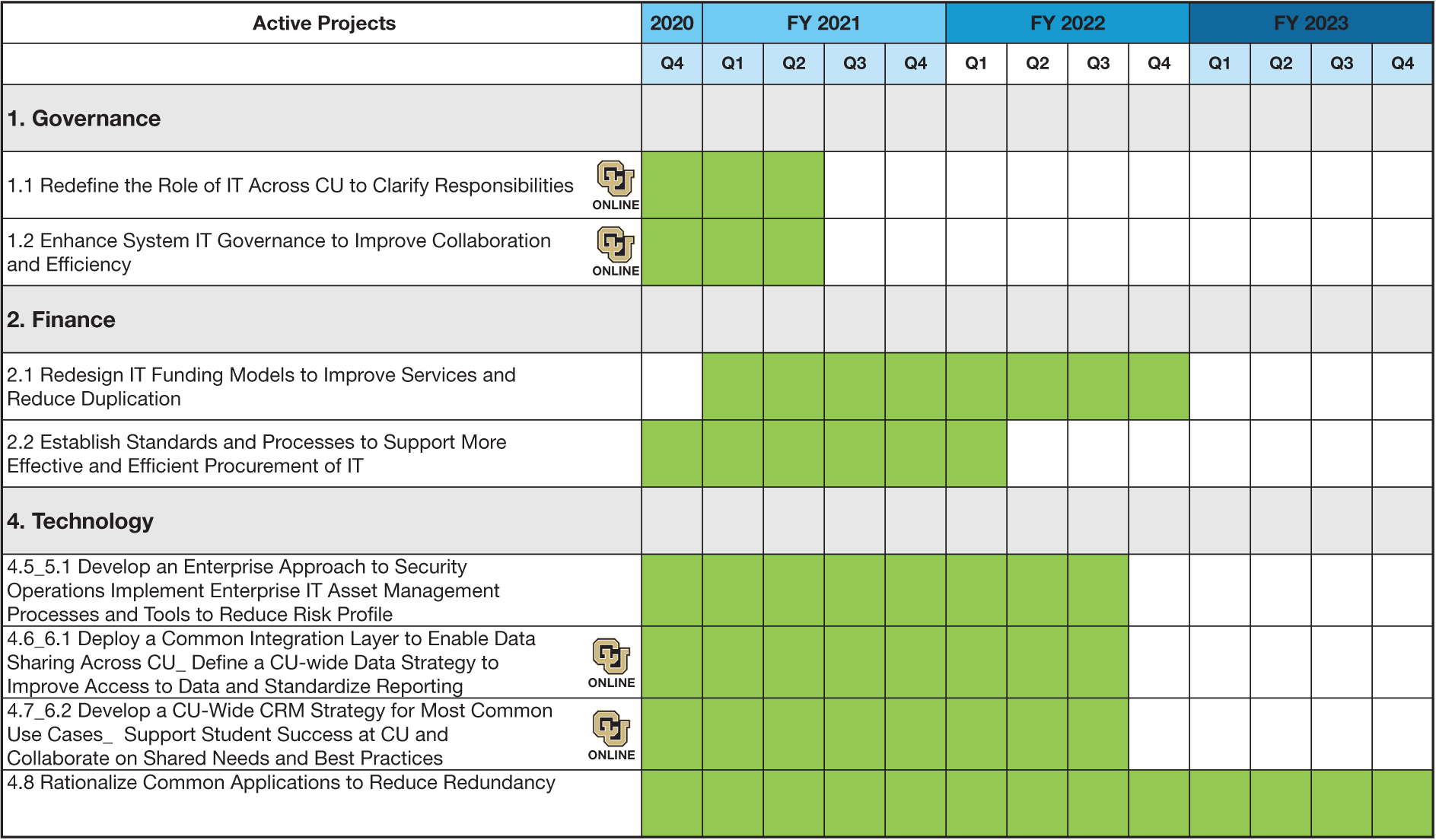Timeline