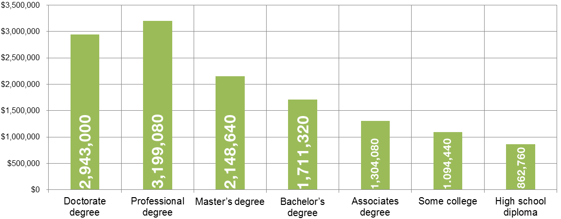 Value of higher education